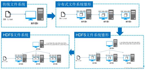 Hadoop分布式文件系统（HDFS） 数据处理与存储的核心支持服务