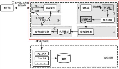 数据库存储引擎 数据处理与存储支持的基石