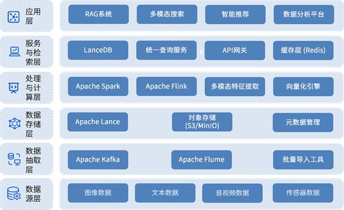 三维天地发布多模态数据湖产品SW DBlake，重塑AI时代数据处理与存储基石