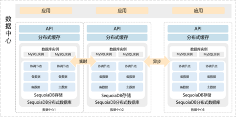 金融科技转型下数据架构的升级路径 数据处理与存储支持服务新策略