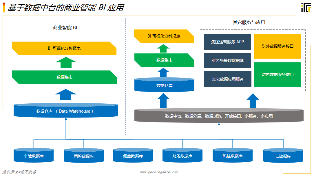 数据中台的核心 数据服务与商业智能的深度融合